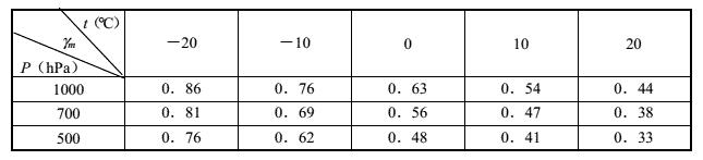 不同温度、气压下的γm值.jpg