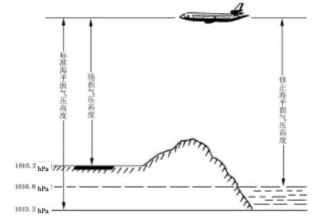 各种气压高度示意图.jpg