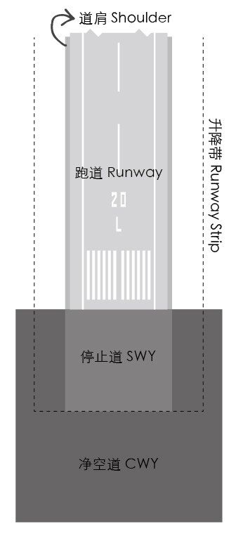 跑道及周围区域