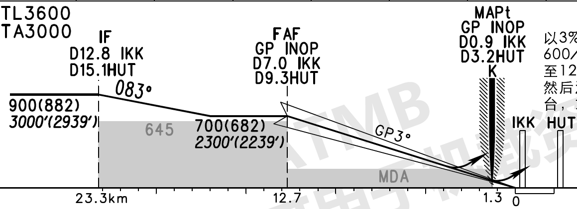 三亚凤凰 ILS/DME y RWY08 仪表进近程序坡面图
